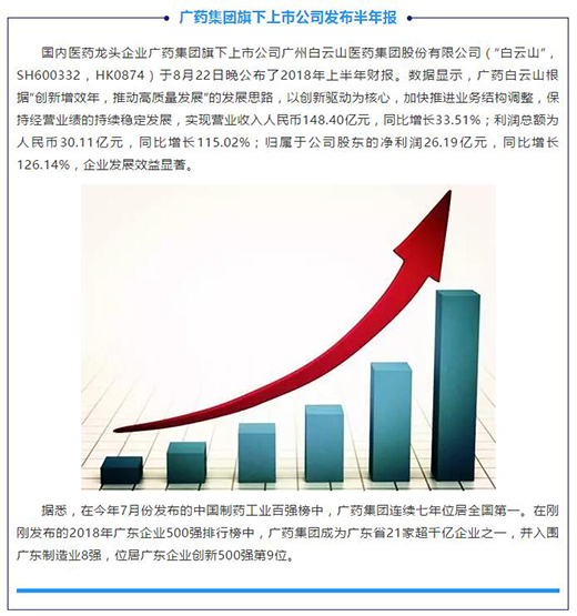 廣藥白雲山實現高(gāo)質量發展 歸母淨利潤同比大增126%