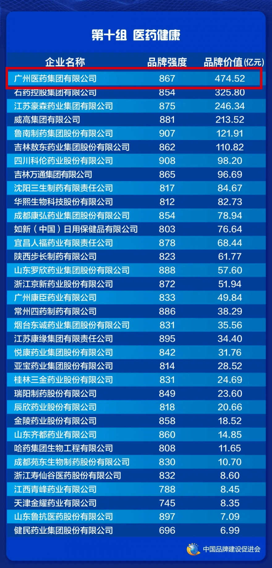 廣藥集團品牌價值474.52億元 位列醫藥健康品牌第一(yī)